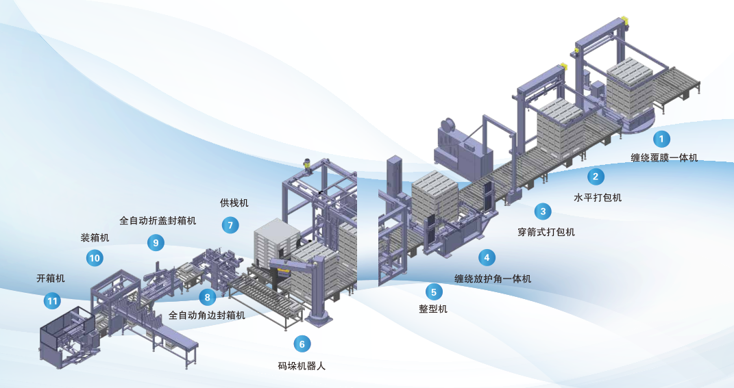 自動化包裝流水線,自動化流水線系統(tǒng)
